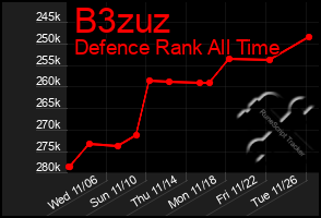 Total Graph of B3zuz