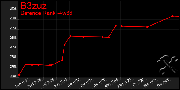 Last 31 Days Graph of B3zuz