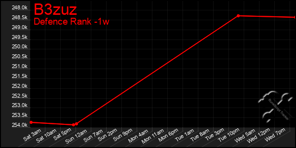 Last 7 Days Graph of B3zuz