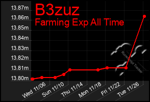 Total Graph of B3zuz