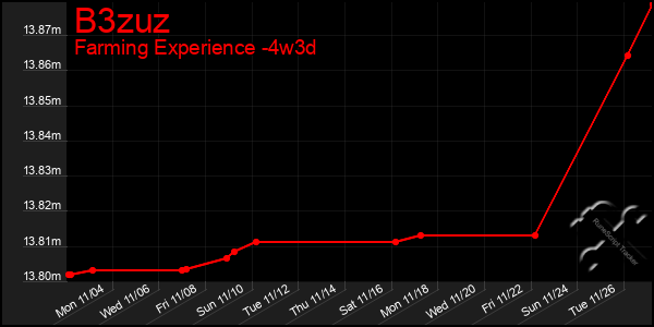 Last 31 Days Graph of B3zuz