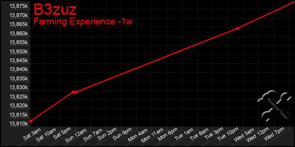 Last 7 Days Graph of B3zuz