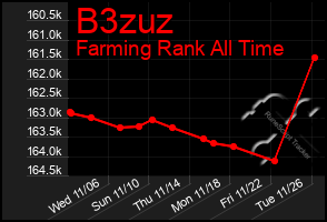 Total Graph of B3zuz