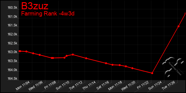 Last 31 Days Graph of B3zuz