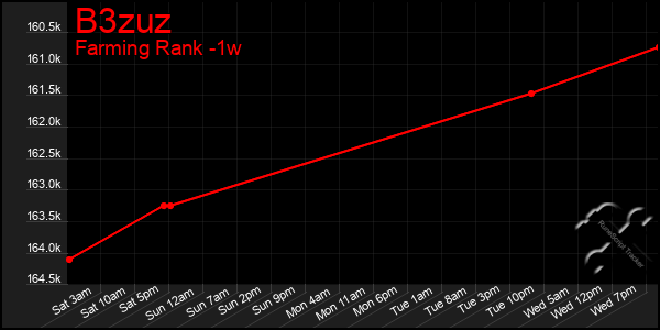 Last 7 Days Graph of B3zuz