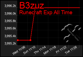 Total Graph of B3zuz