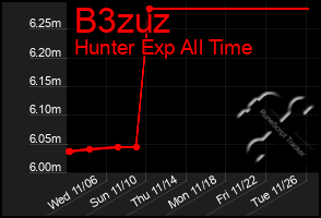 Total Graph of B3zuz