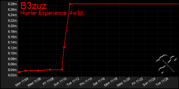 Last 31 Days Graph of B3zuz