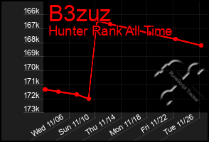 Total Graph of B3zuz