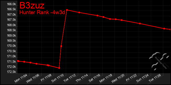 Last 31 Days Graph of B3zuz