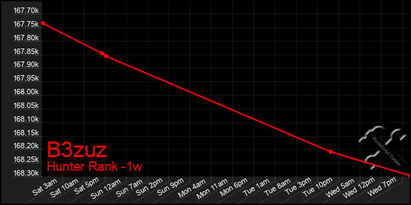 Last 7 Days Graph of B3zuz