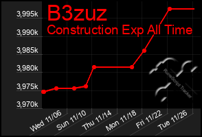 Total Graph of B3zuz