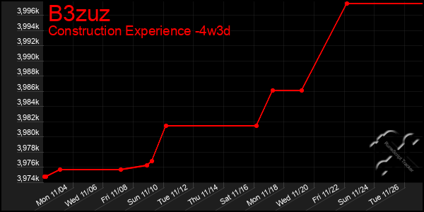 Last 31 Days Graph of B3zuz