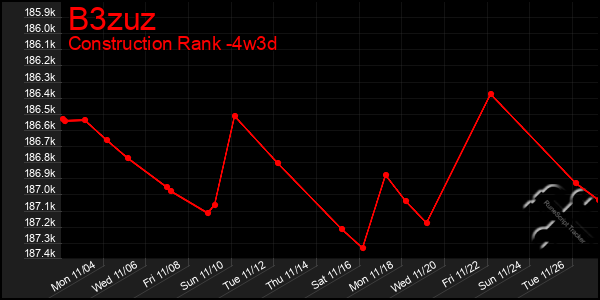 Last 31 Days Graph of B3zuz