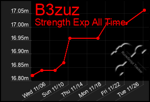 Total Graph of B3zuz