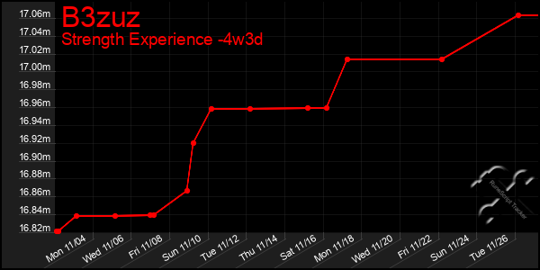 Last 31 Days Graph of B3zuz