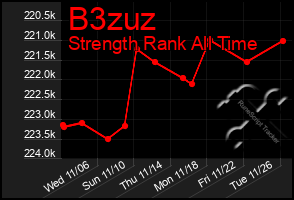 Total Graph of B3zuz