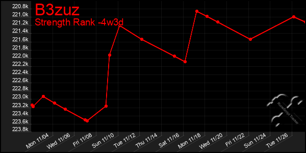 Last 31 Days Graph of B3zuz