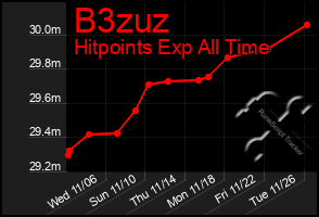 Total Graph of B3zuz