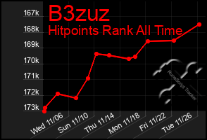 Total Graph of B3zuz