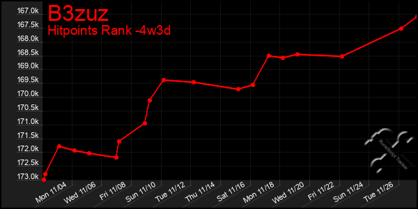 Last 31 Days Graph of B3zuz