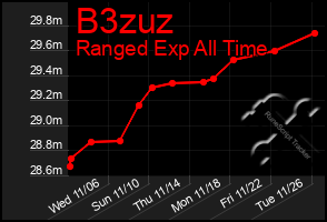 Total Graph of B3zuz