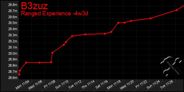 Last 31 Days Graph of B3zuz