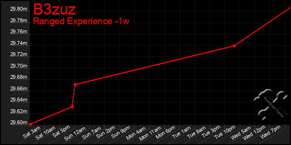 Last 7 Days Graph of B3zuz