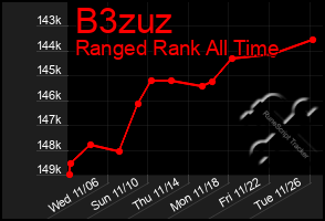 Total Graph of B3zuz