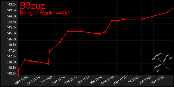 Last 31 Days Graph of B3zuz