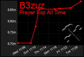 Total Graph of B3zuz