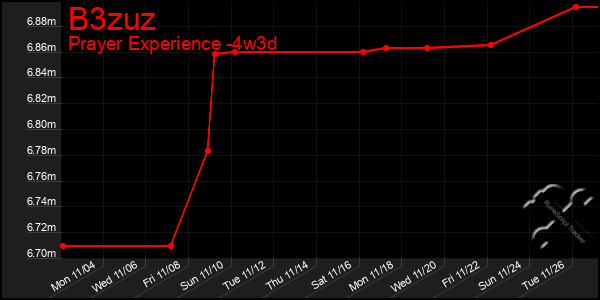 Last 31 Days Graph of B3zuz