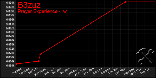 Last 7 Days Graph of B3zuz