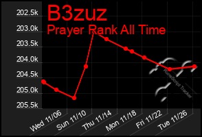 Total Graph of B3zuz