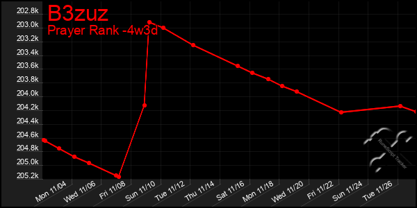 Last 31 Days Graph of B3zuz