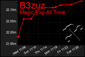 Total Graph of B3zuz