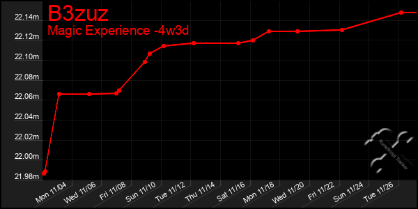 Last 31 Days Graph of B3zuz