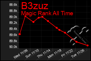 Total Graph of B3zuz