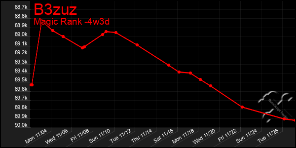 Last 31 Days Graph of B3zuz