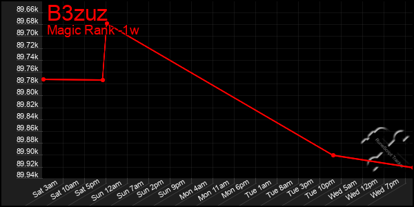 Last 7 Days Graph of B3zuz