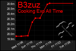 Total Graph of B3zuz