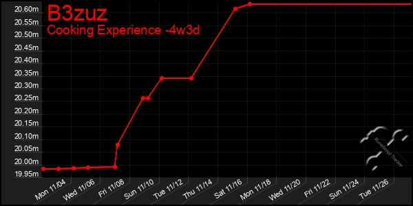 Last 31 Days Graph of B3zuz