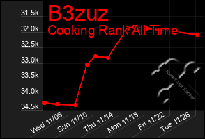 Total Graph of B3zuz