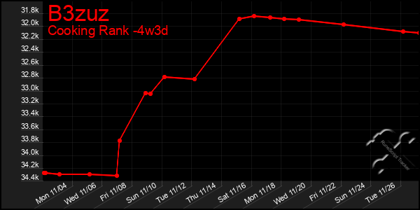 Last 31 Days Graph of B3zuz