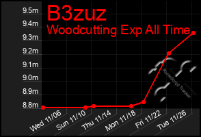 Total Graph of B3zuz