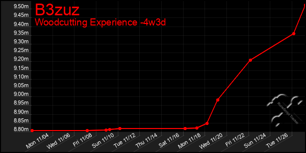 Last 31 Days Graph of B3zuz