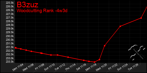 Last 31 Days Graph of B3zuz