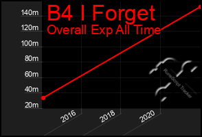 Total Graph of B4 I Forget
