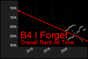 Total Graph of B4 I Forget