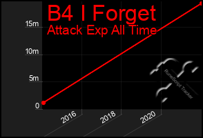 Total Graph of B4 I Forget